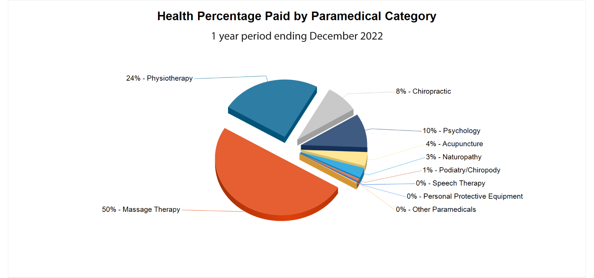 Health Percentage Paid By Paramedical Category