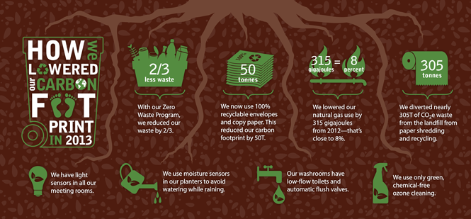 How we reduced our carbon footprint